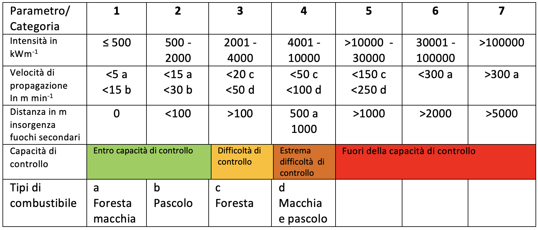 I diversi tipi di incendi | SISEF.ORG